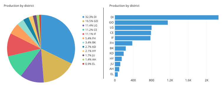 Sammenligning av kake- og søylediagram.