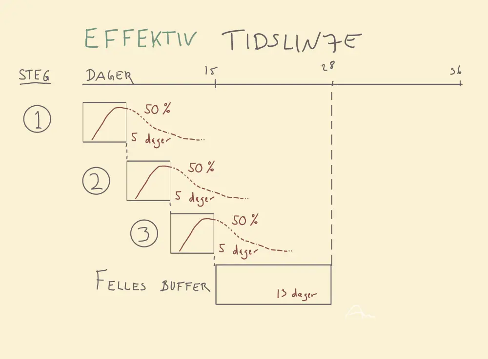 Illustrasjon over effektiv prosjektplan med tre steg som hvert er estimert til 5 dager pluss sikkerhetsbuffer – samlet 28 dager.