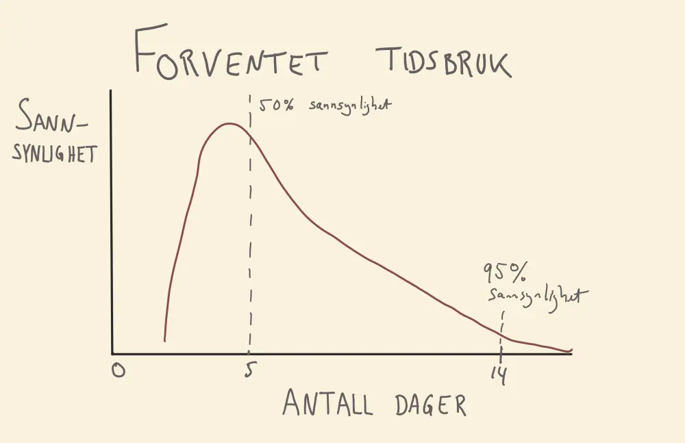 beta-distribusjon med forventningsverdi på 50 % ved fem dager og 95 % ved 14 dager.
