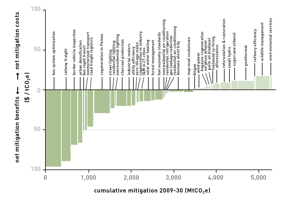 kostnadskurve for co2-reduksjon i Mexico