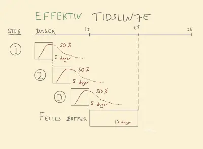 Plan for effektive prosjekter