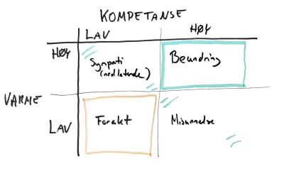 2x2 tabell over varme og kompetanse