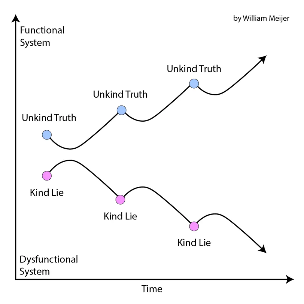 Graf over hvor fungerende et system er. Med harde sannheter blir systemet først verre, så bedre over tid. Med snille usannheter blir det først bedre, så verre.